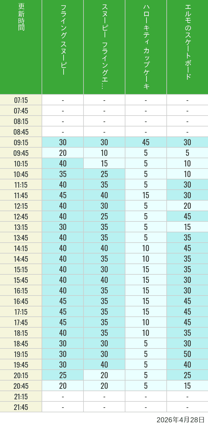 Table of wait times for Flying Snoopy, Hello Kitty Ribbon, Kittys Cupcake and Elmos Skateboard on April 28, 2026, recorded by time from 7:00 am to 9:00 pm.