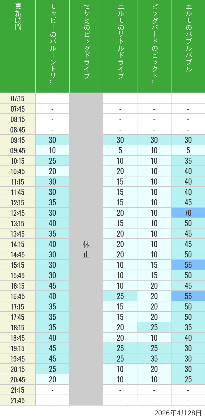 Table of wait times for Balloon Trip, Big Drive, Little Drive Big Top Circus and Elmos Bubble Bubble on April 28, 2026, recorded by time from 7:00 am to 9:00 pm.