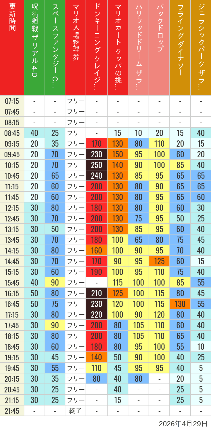 2026年4月29日（水）のスぺファン ハリドリ バックドロップ フラダイ ジュラパライド ミニオンライド ハリポタジャーニー スパイダーマンの待ち時間を7時から21時まで時間別に記録した表