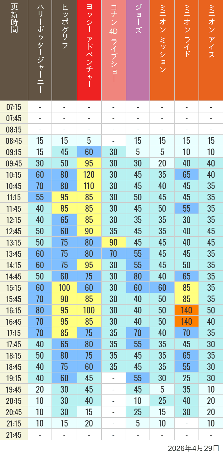 2026年4月29日（水）のヒッポグリフ セサミ4D シュレック4D おさるのジョージ シング ジョーズの待ち時間を7時から21時まで時間別に記録した表