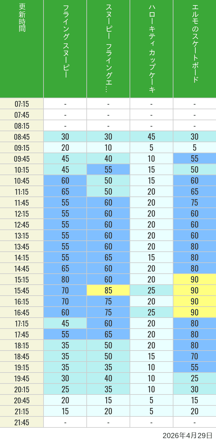 2026年4月29日（水）のフライングスヌピー スヌーピーレース キティリボン キティカップ エルモスケボーの待ち時間を7時から21時まで時間別に記録した表