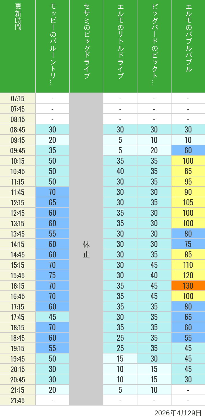 2026年4月29日（水）のバルーントリップ ビッグドライブ リトルドライブ ビックトップサーカス バブルバブルの待ち時間を7時から21時まで時間別に記録した表