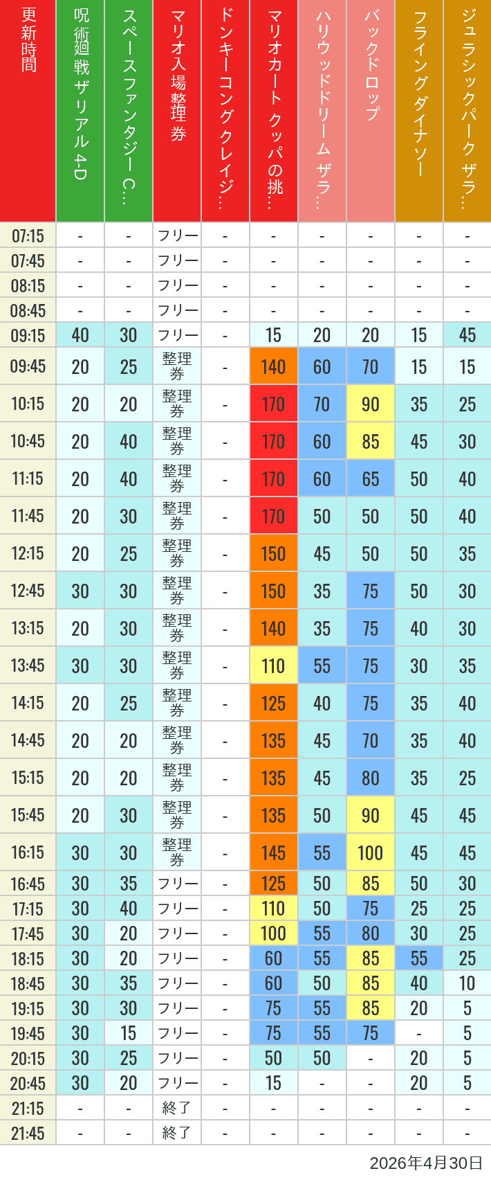 Table of wait times for Space Fantasy, Hollywood Dream, Backdrop, Flying Dinosaur, Jurassic Park, Minion, Harry Potter and Spider-Man on April 30, 2026, recorded by time from 7:00 am to 9:00 pm.