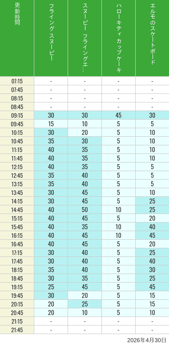 Table of wait times for Flying Snoopy, Hello Kitty Ribbon, Kittys Cupcake and Elmos Skateboard on April 30, 2026, recorded by time from 7:00 am to 9:00 pm.