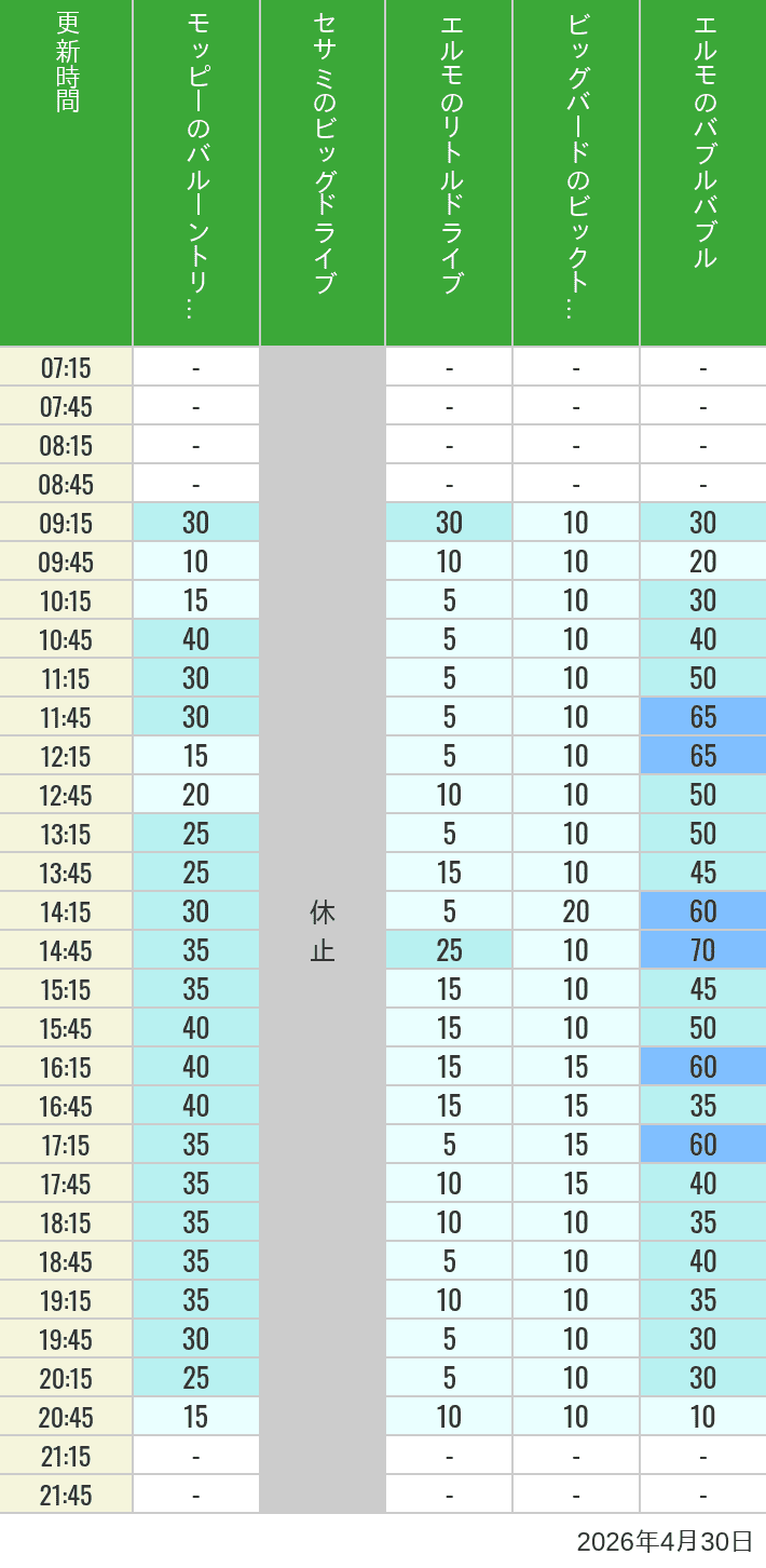 Table of wait times for Balloon Trip, Big Drive, Little Drive Big Top Circus and Elmos Bubble Bubble on April 30, 2026, recorded by time from 7:00 am to 9:00 pm.