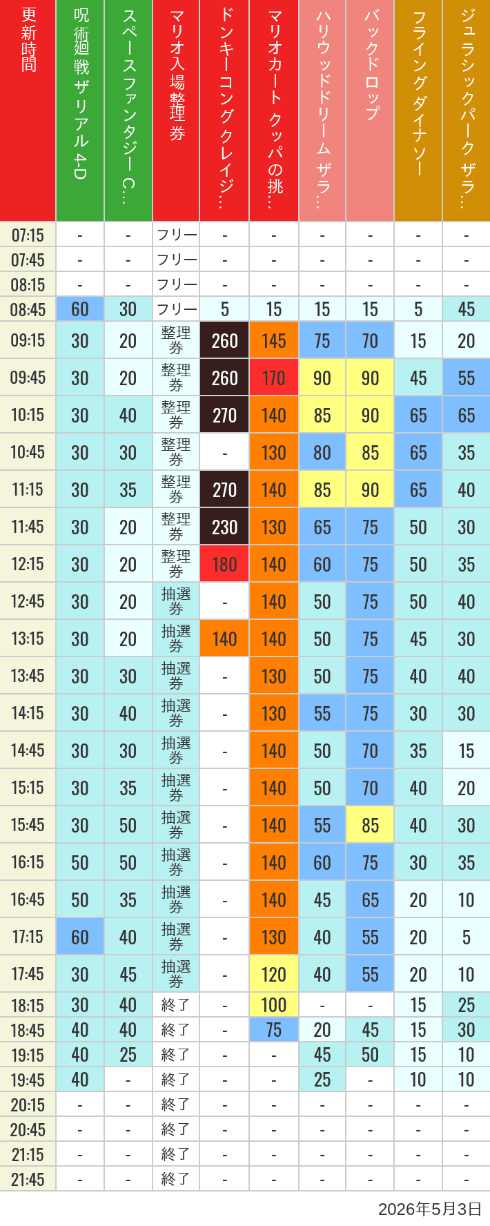 Table of wait times for Space Fantasy, Hollywood Dream, Backdrop, Flying Dinosaur, Jurassic Park, Minion, Harry Potter and Spider-Man on May 3, 2026, recorded by time from 7:00 am to 9:00 pm.