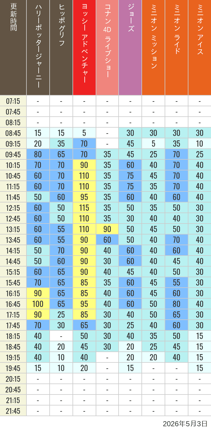 Table of wait times for Hippogriff, Sesame Street 4D, Shreks 4D,  Curious George, SING ON TOUR and JAWS on May 3, 2026, recorded by time from 7:00 am to 9:00 pm.