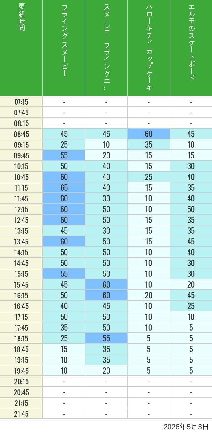 Table of wait times for Flying Snoopy, Hello Kitty Ribbon, Kittys Cupcake and Elmos Skateboard on May 3, 2026, recorded by time from 7:00 am to 9:00 pm.