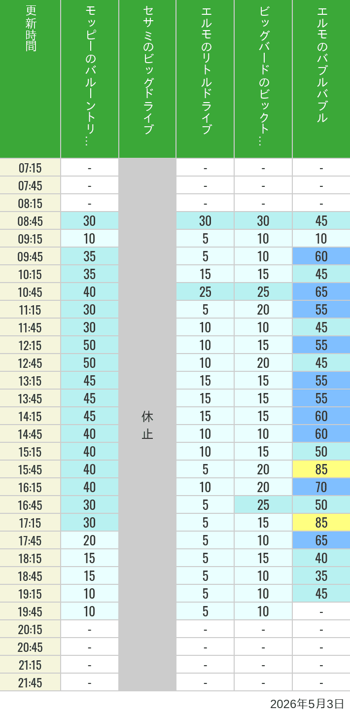 Table of wait times for Balloon Trip, Big Drive, Little Drive Big Top Circus and Elmos Bubble Bubble on May 3, 2026, recorded by time from 7:00 am to 9:00 pm.