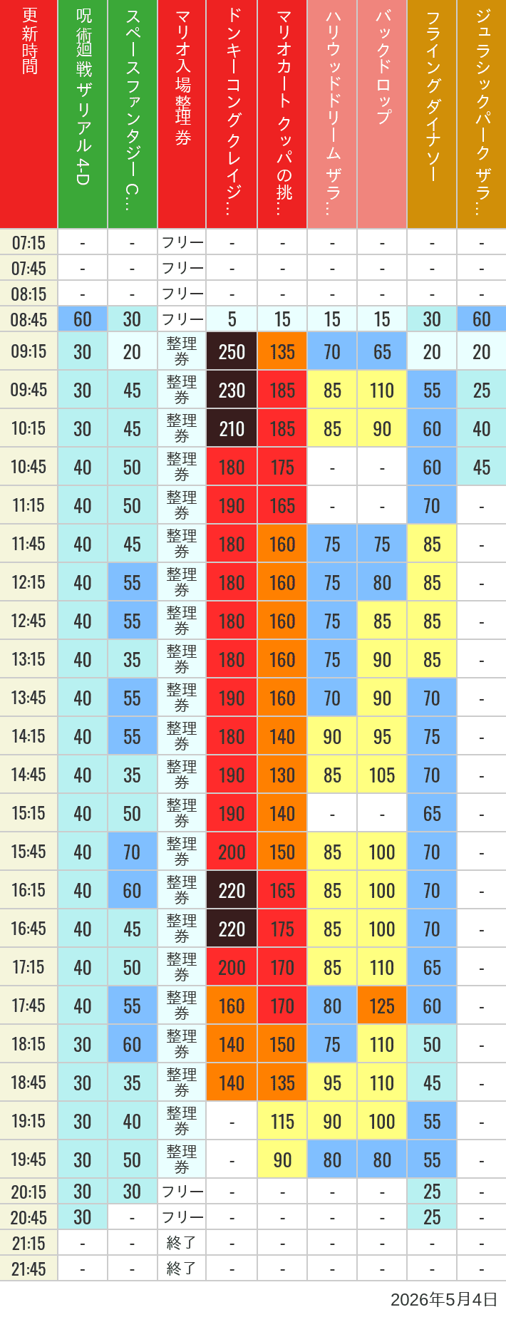 Table of wait times for Space Fantasy, Hollywood Dream, Backdrop, Flying Dinosaur, Jurassic Park, Minion, Harry Potter and Spider-Man on May 4, 2026, recorded by time from 7:00 am to 9:00 pm.