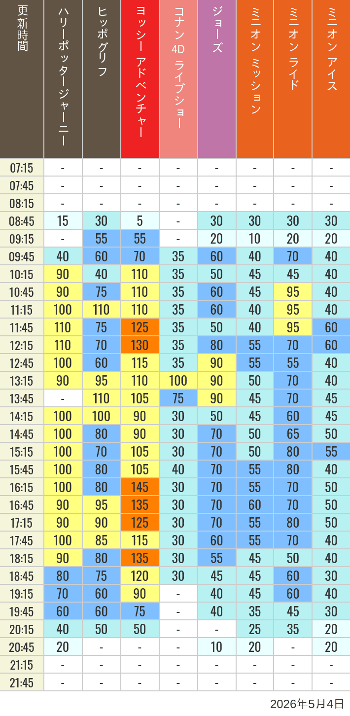 Table of wait times for Hippogriff, Sesame Street 4D, Shreks 4D,  Curious George, SING ON TOUR and JAWS on May 4, 2026, recorded by time from 7:00 am to 9:00 pm.