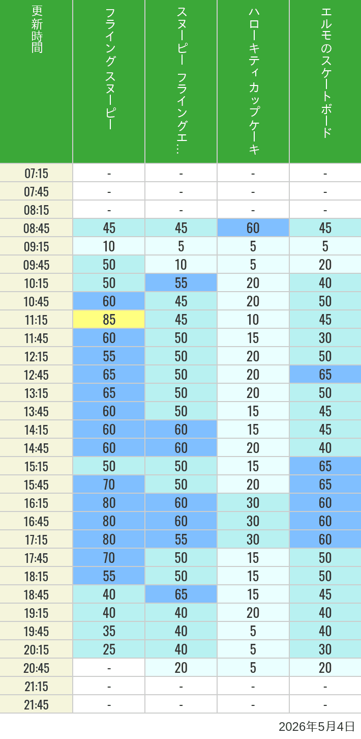 Table of wait times for Flying Snoopy, Hello Kitty Ribbon, Kittys Cupcake and Elmos Skateboard on May 4, 2026, recorded by time from 7:00 am to 9:00 pm.