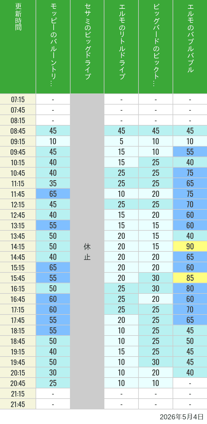 Table of wait times for Balloon Trip, Big Drive, Little Drive Big Top Circus and Elmos Bubble Bubble on May 4, 2026, recorded by time from 7:00 am to 9:00 pm.