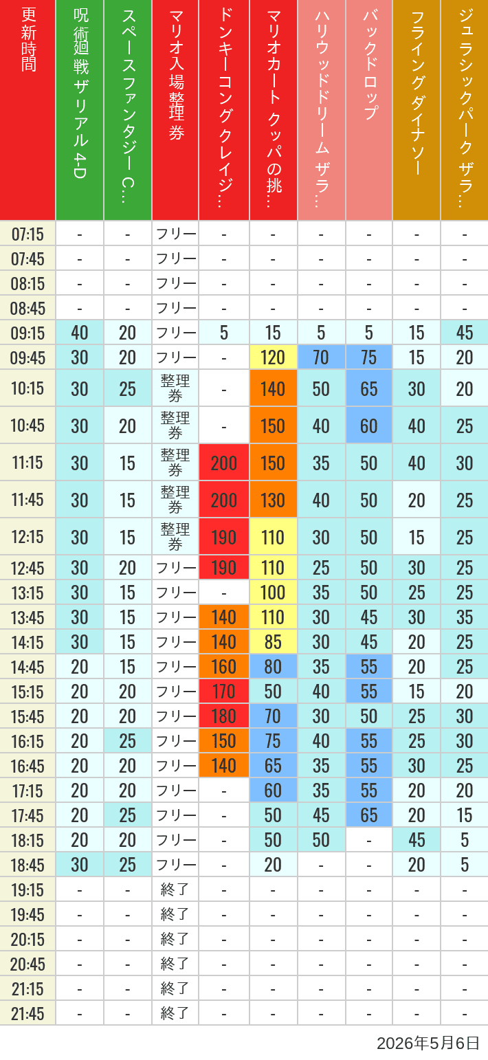 Table of wait times for Space Fantasy, Hollywood Dream, Backdrop, Flying Dinosaur, Jurassic Park, Minion, Harry Potter and Spider-Man on May 6, 2026, recorded by time from 7:00 am to 9:00 pm.