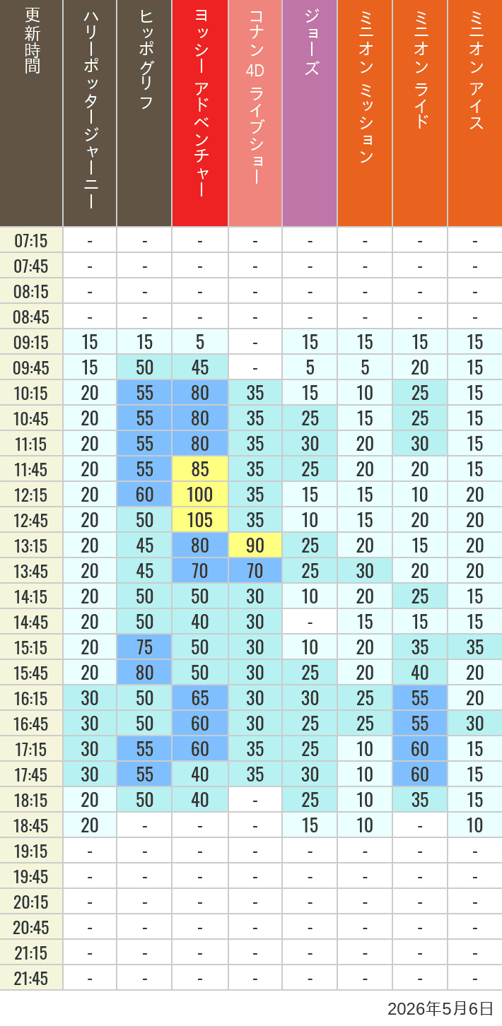 Table of wait times for Hippogriff, Sesame Street 4D, Shreks 4D,  Curious George, SING ON TOUR and JAWS on May 6, 2026, recorded by time from 7:00 am to 9:00 pm.