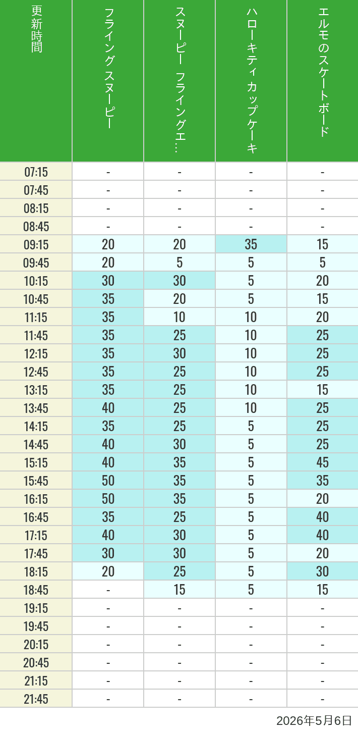 Table of wait times for Flying Snoopy, Hello Kitty Ribbon, Kittys Cupcake and Elmos Skateboard on May 6, 2026, recorded by time from 7:00 am to 9:00 pm.