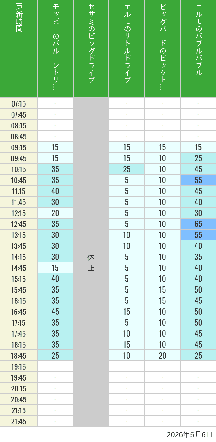 Table of wait times for Balloon Trip, Big Drive, Little Drive Big Top Circus and Elmos Bubble Bubble on May 6, 2026, recorded by time from 7:00 am to 9:00 pm.