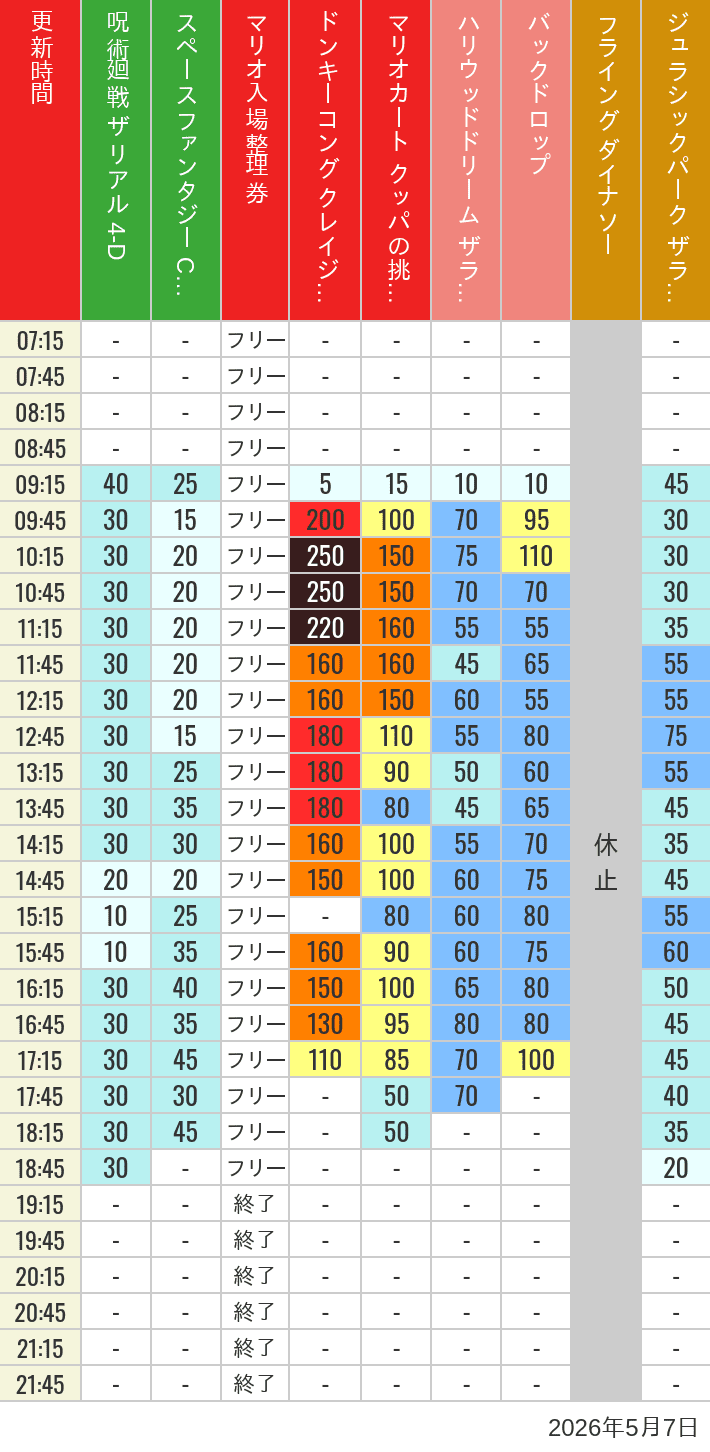 Table of wait times for Space Fantasy, Hollywood Dream, Backdrop, Flying Dinosaur, Jurassic Park, Minion, Harry Potter and Spider-Man on May 7, 2026, recorded by time from 7:00 am to 9:00 pm.
