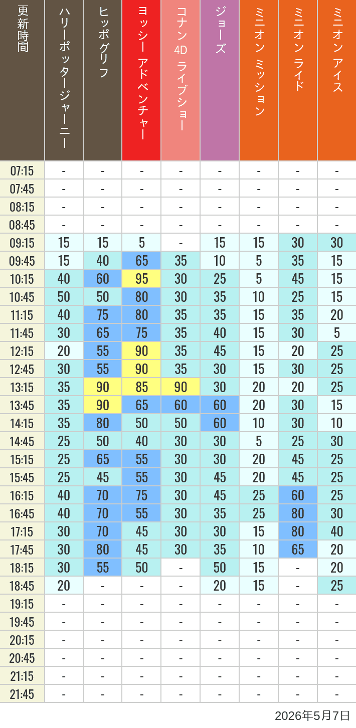 Table of wait times for Hippogriff, Sesame Street 4D, Shreks 4D,  Curious George, SING ON TOUR and JAWS on May 7, 2026, recorded by time from 7:00 am to 9:00 pm.