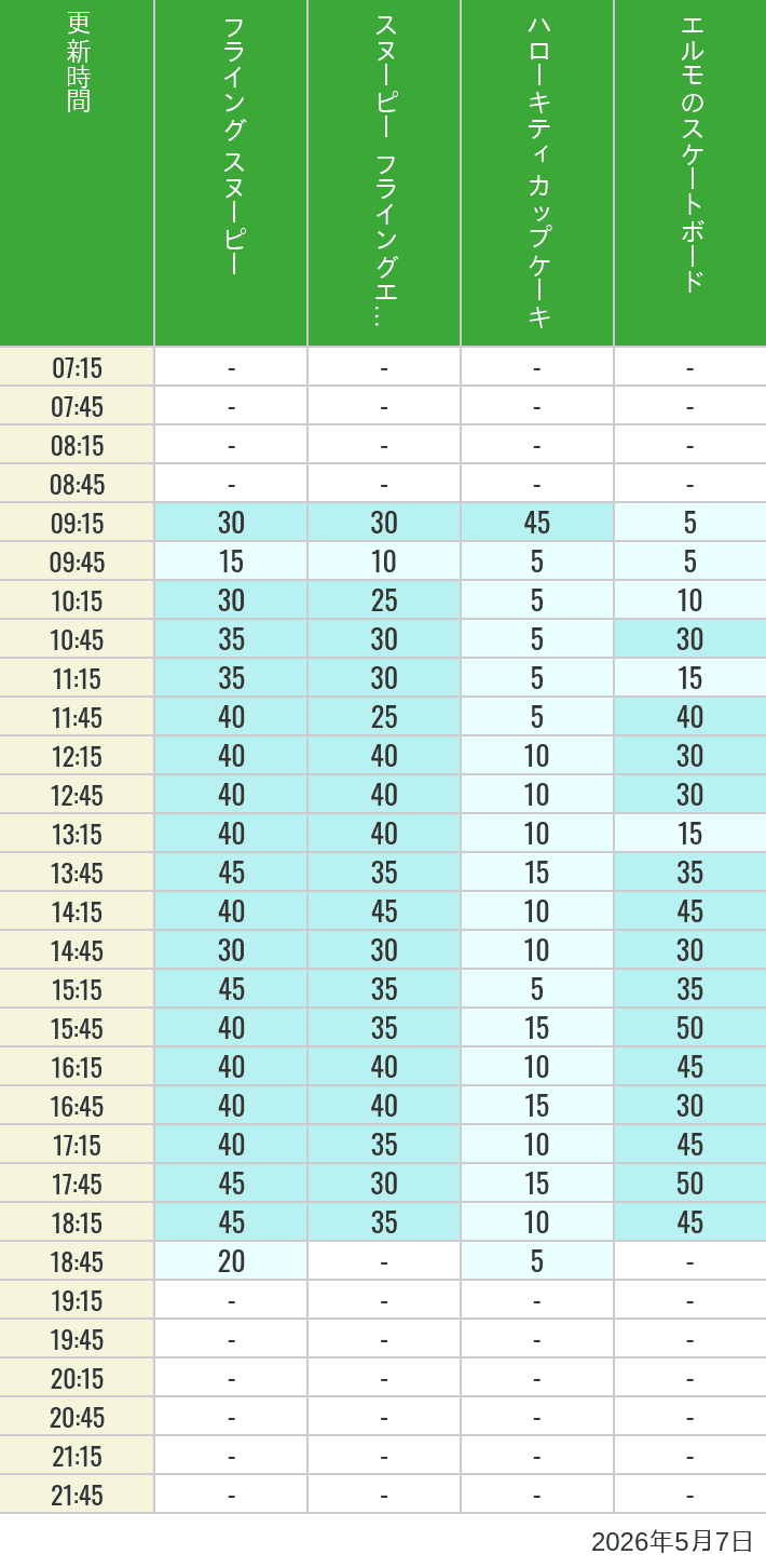 Table of wait times for Flying Snoopy, Hello Kitty Ribbon, Kittys Cupcake and Elmos Skateboard on May 7, 2026, recorded by time from 7:00 am to 9:00 pm.