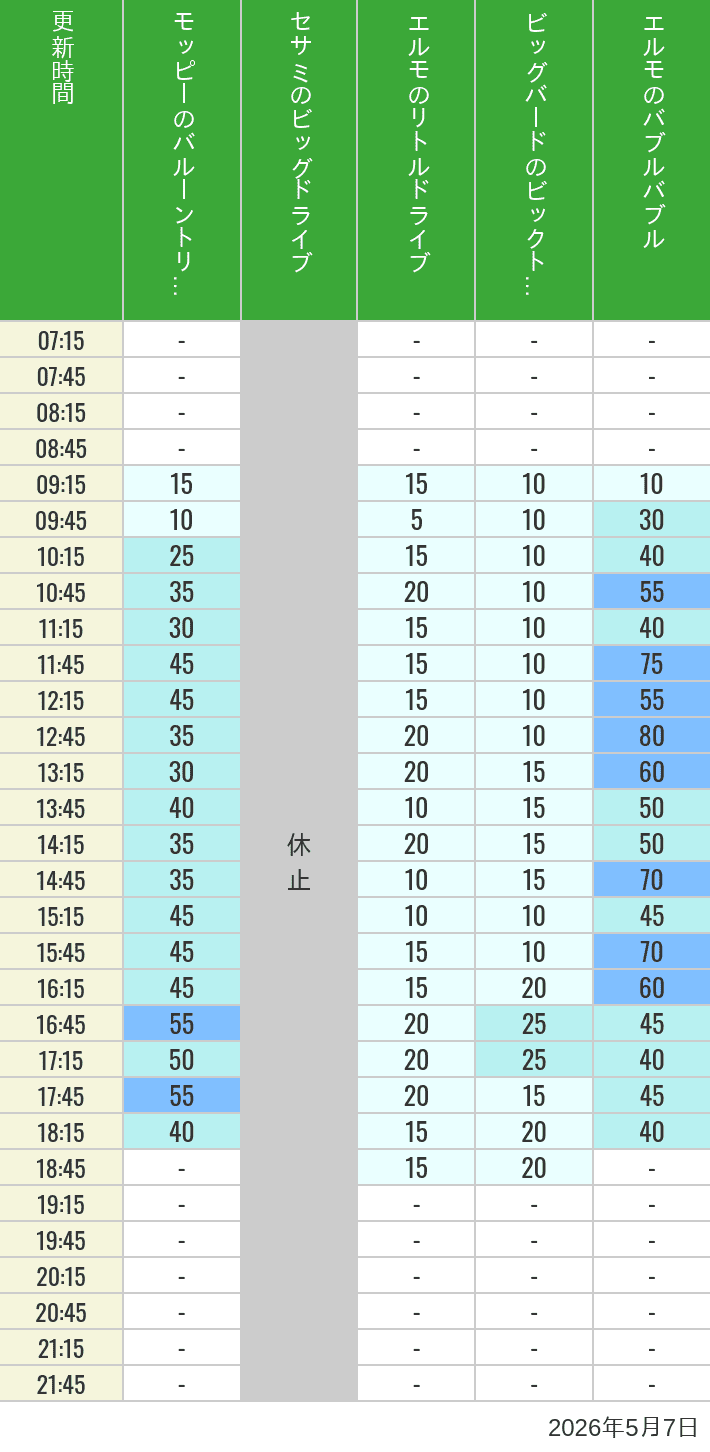 Table of wait times for Balloon Trip, Big Drive, Little Drive Big Top Circus and Elmos Bubble Bubble on May 7, 2026, recorded by time from 7:00 am to 9:00 pm.