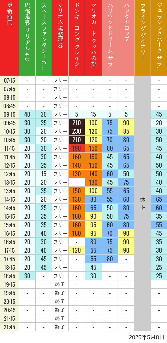 Table of wait times for Space Fantasy, Hollywood Dream, Backdrop, Flying Dinosaur, Jurassic Park, Minion, Harry Potter and Spider-Man on May 8, 2026, recorded by time from 7:00 am to 9:00 pm.