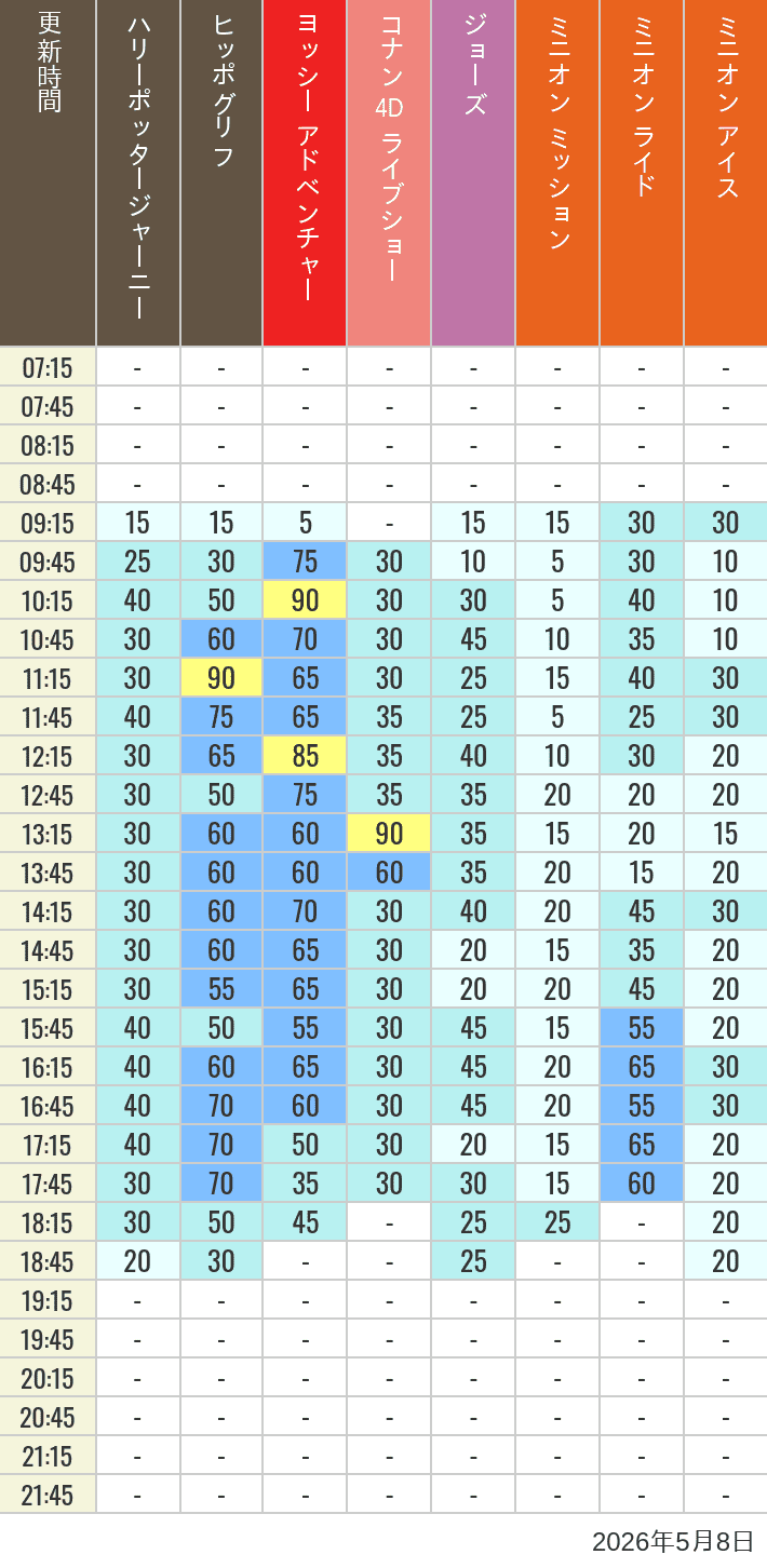Table of wait times for Hippogriff, Sesame Street 4D, Shreks 4D,  Curious George, SING ON TOUR and JAWS on May 8, 2026, recorded by time from 7:00 am to 9:00 pm.