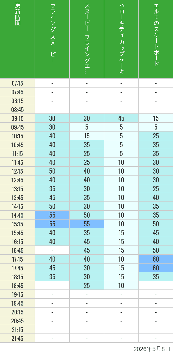 Table of wait times for Flying Snoopy, Hello Kitty Ribbon, Kittys Cupcake and Elmos Skateboard on May 8, 2026, recorded by time from 7:00 am to 9:00 pm.