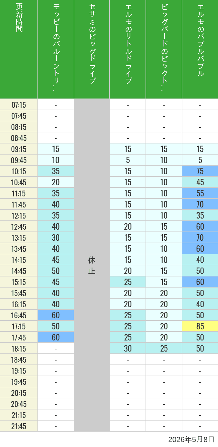 Table of wait times for Balloon Trip, Big Drive, Little Drive Big Top Circus and Elmos Bubble Bubble on May 8, 2026, recorded by time from 7:00 am to 9:00 pm.