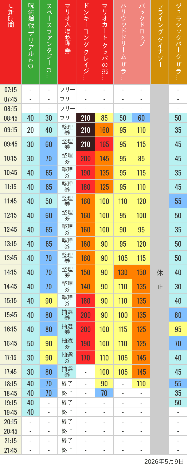 Table of wait times for Space Fantasy, Hollywood Dream, Backdrop, Flying Dinosaur, Jurassic Park, Minion, Harry Potter and Spider-Man on May 9, 2026, recorded by time from 7:00 am to 9:00 pm.