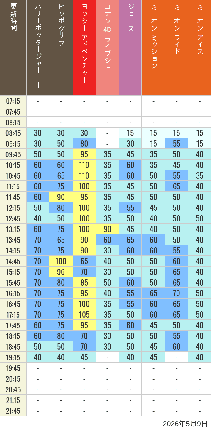 Table of wait times for Hippogriff, Sesame Street 4D, Shreks 4D,  Curious George, SING ON TOUR and JAWS on May 9, 2026, recorded by time from 7:00 am to 9:00 pm.