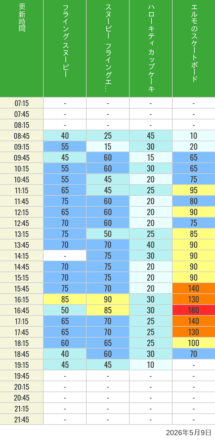 Table of wait times for Flying Snoopy, Hello Kitty Ribbon, Kittys Cupcake and Elmos Skateboard on May 9, 2026, recorded by time from 7:00 am to 9:00 pm.