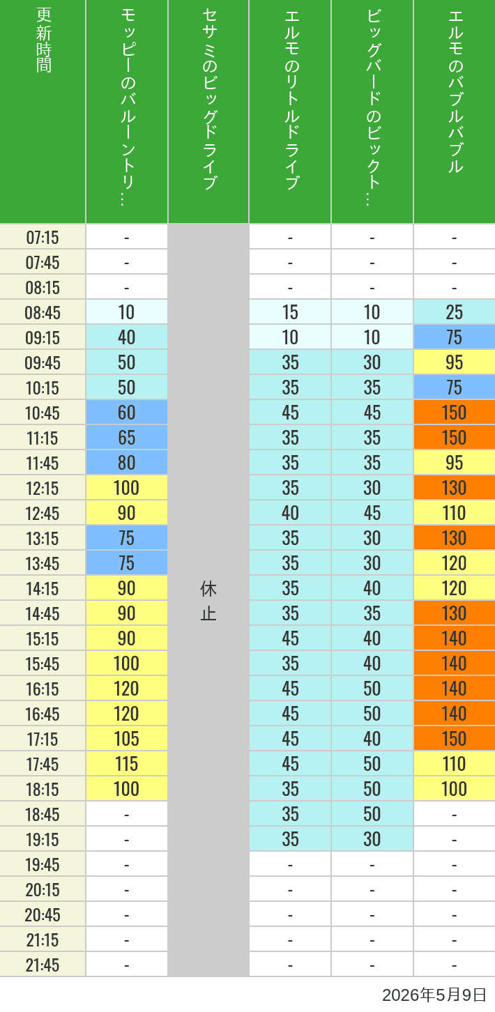 Table of wait times for Balloon Trip, Big Drive, Little Drive Big Top Circus and Elmos Bubble Bubble on May 9, 2026, recorded by time from 7:00 am to 9:00 pm.