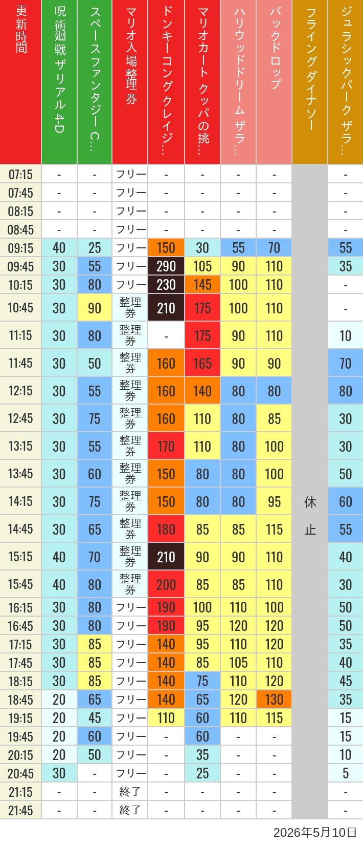 Table of wait times for Space Fantasy, Hollywood Dream, Backdrop, Flying Dinosaur, Jurassic Park, Minion, Harry Potter and Spider-Man on May 10, 2026, recorded by time from 7:00 am to 9:00 pm.