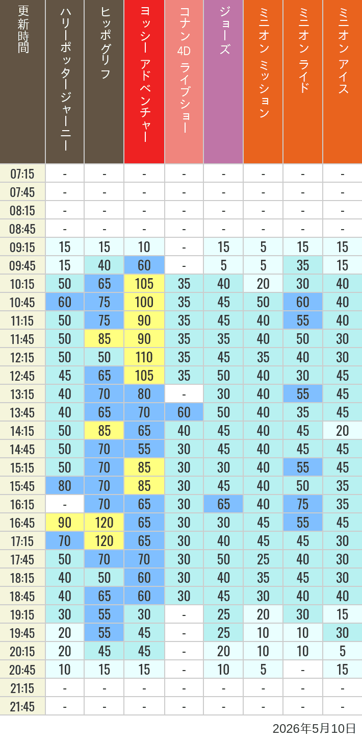 Table of wait times for Hippogriff, Sesame Street 4D, Shreks 4D,  Curious George, SING ON TOUR and JAWS on May 10, 2026, recorded by time from 7:00 am to 9:00 pm.