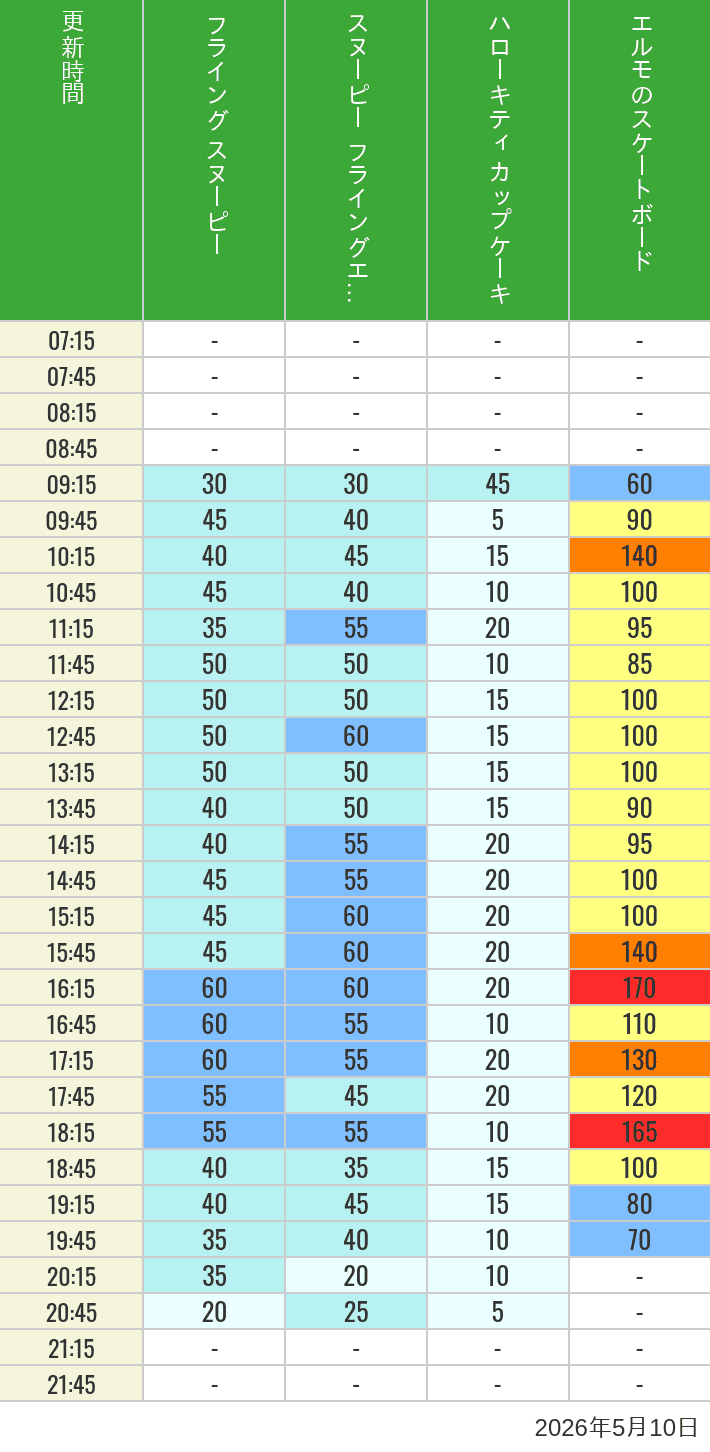 Table of wait times for Flying Snoopy, Hello Kitty Ribbon, Kittys Cupcake and Elmos Skateboard on May 10, 2026, recorded by time from 7:00 am to 9:00 pm.