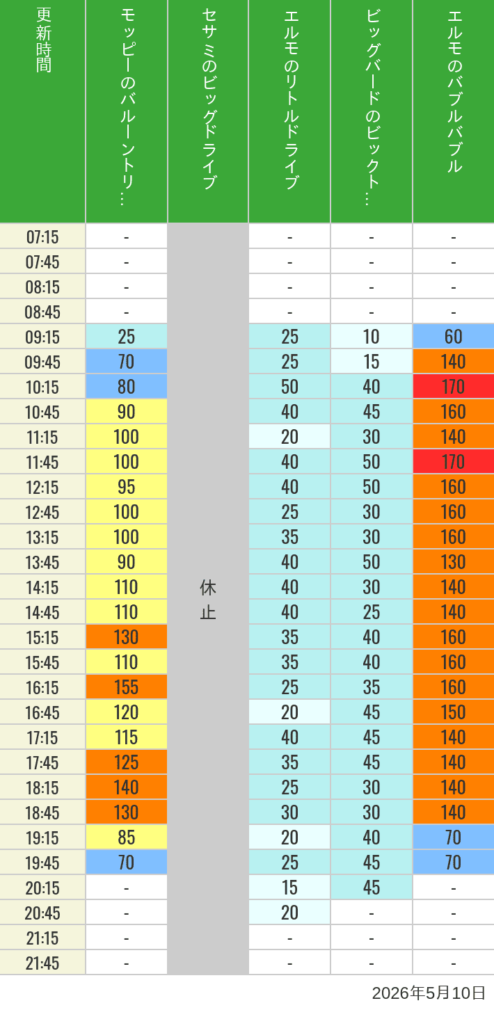 Table of wait times for Balloon Trip, Big Drive, Little Drive Big Top Circus and Elmos Bubble Bubble on May 10, 2026, recorded by time from 7:00 am to 9:00 pm.