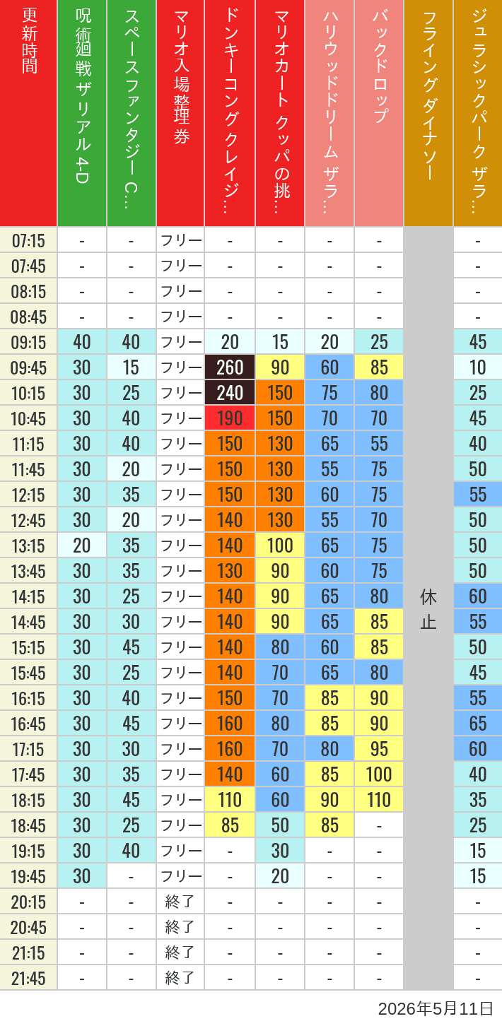 Table of wait times for Space Fantasy, Hollywood Dream, Backdrop, Flying Dinosaur, Jurassic Park, Minion, Harry Potter and Spider-Man on May 11, 2026, recorded by time from 7:00 am to 9:00 pm.