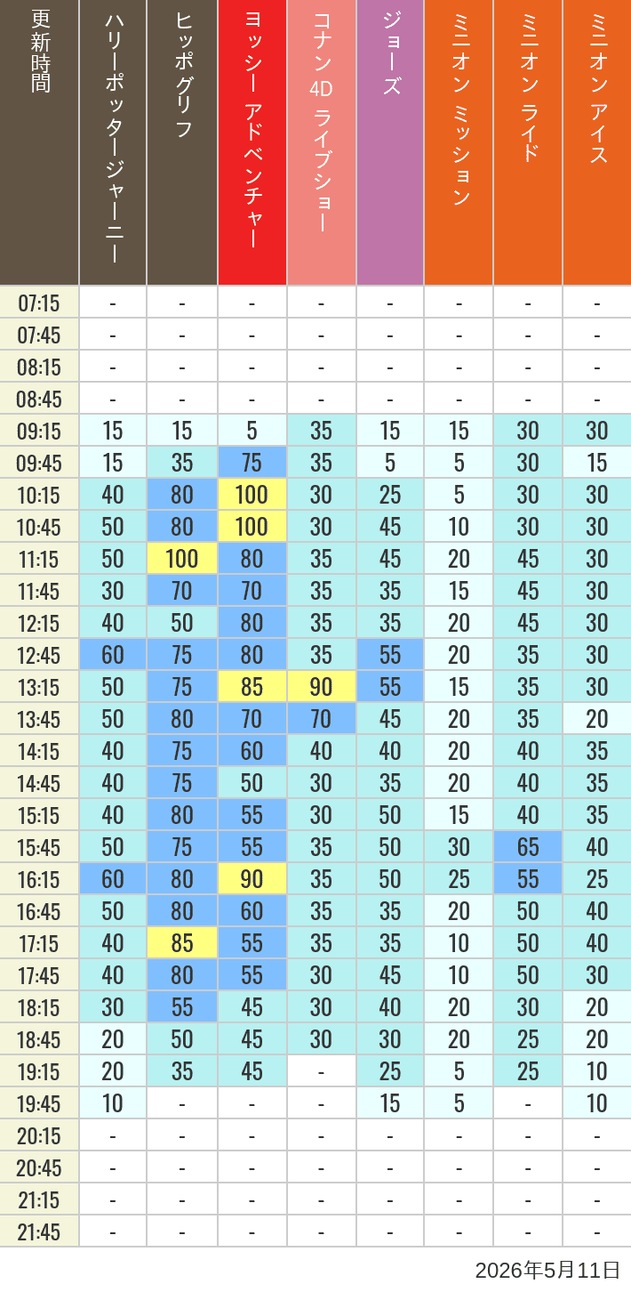 Table of wait times for Hippogriff, Sesame Street 4D, Shreks 4D,  Curious George, SING ON TOUR and JAWS on May 11, 2026, recorded by time from 7:00 am to 9:00 pm.
