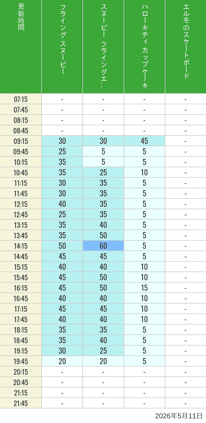 Table of wait times for Flying Snoopy, Hello Kitty Ribbon, Kittys Cupcake and Elmos Skateboard on May 11, 2026, recorded by time from 7:00 am to 9:00 pm.