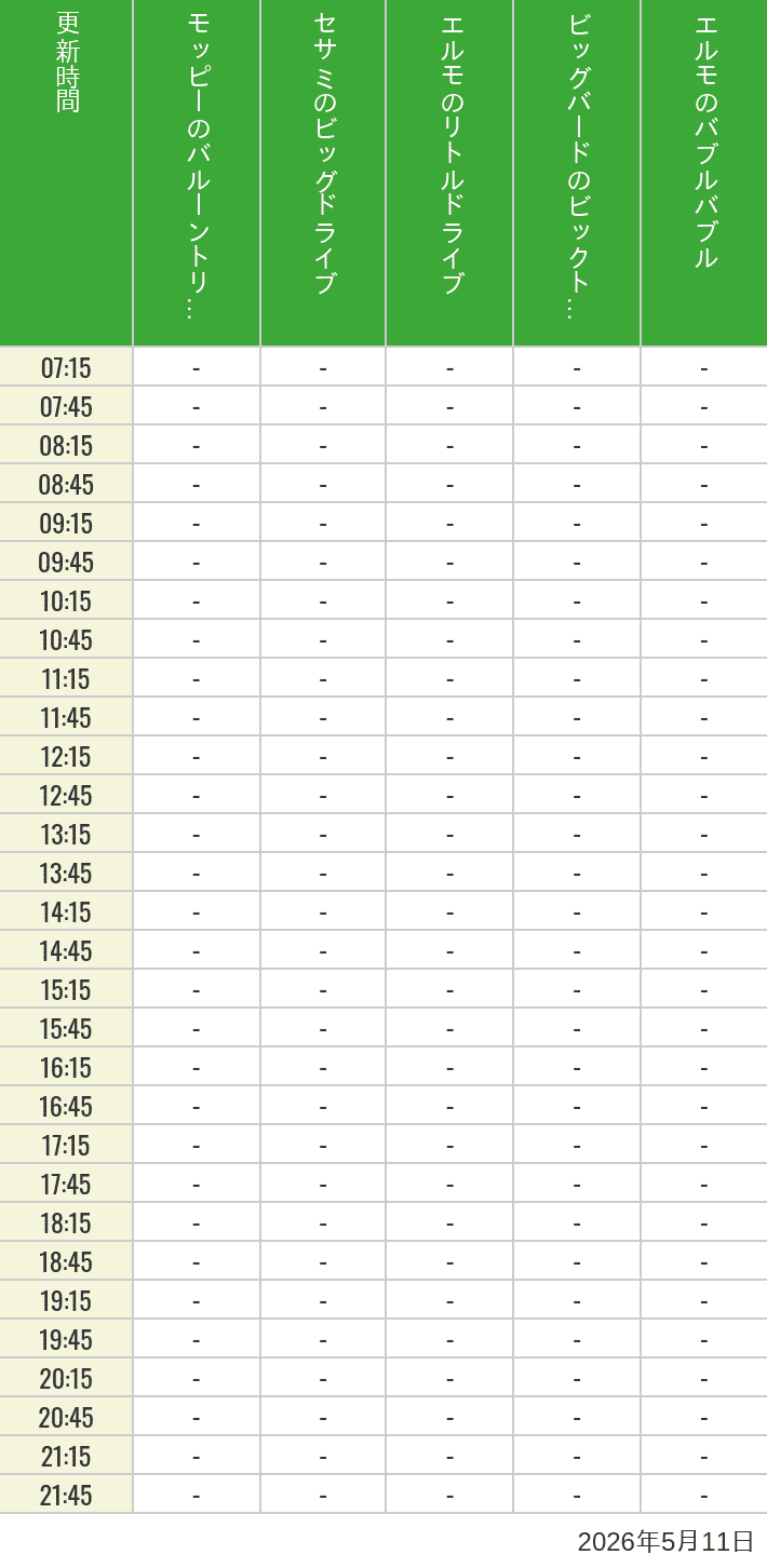 Table of wait times for Balloon Trip, Big Drive, Little Drive Big Top Circus and Elmos Bubble Bubble on May 11, 2026, recorded by time from 7:00 am to 9:00 pm.