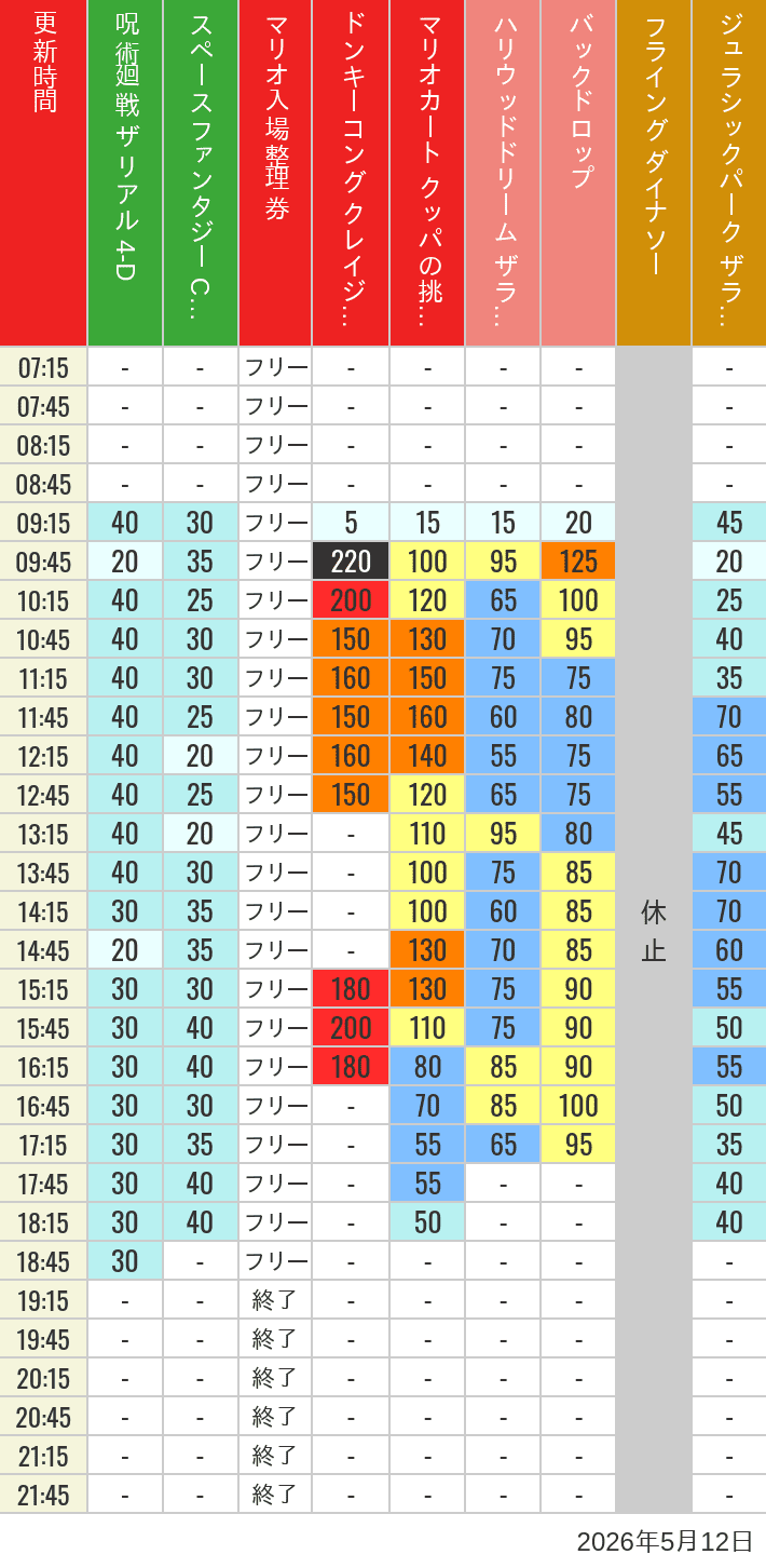 2026年5月12日（火）のスぺファン ハリドリ バックドロップ フラダイ ジュラパライド ミニオンライド ハリポタジャーニー スパイダーマンの待ち時間を7時から21時まで時間別に記録した表