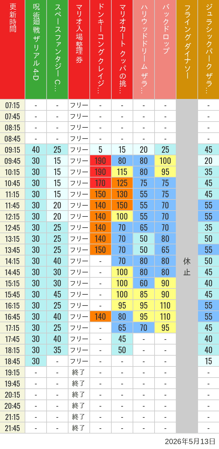 5月13日 人気アトラクションの待ち時間 2026年5月13日(水)のスぺファン ハリドリ バックドロップ フラダイ ジュラパライド ミニオンライド ハリポタジャーニー スパイダーマンの待ち時間を7時から21時まで時間別に記録した表
