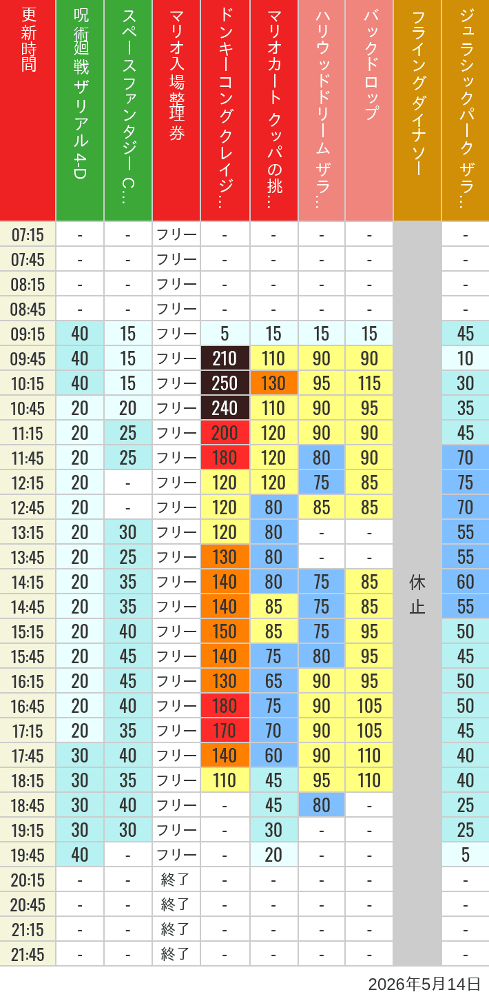 Table of wait times for Space Fantasy, Hollywood Dream, Backdrop, Flying Dinosaur, Jurassic Park, Minion, Harry Potter and Spider-Man on May 14, 2026, recorded by time from 7:00 am to 9:00 pm.
