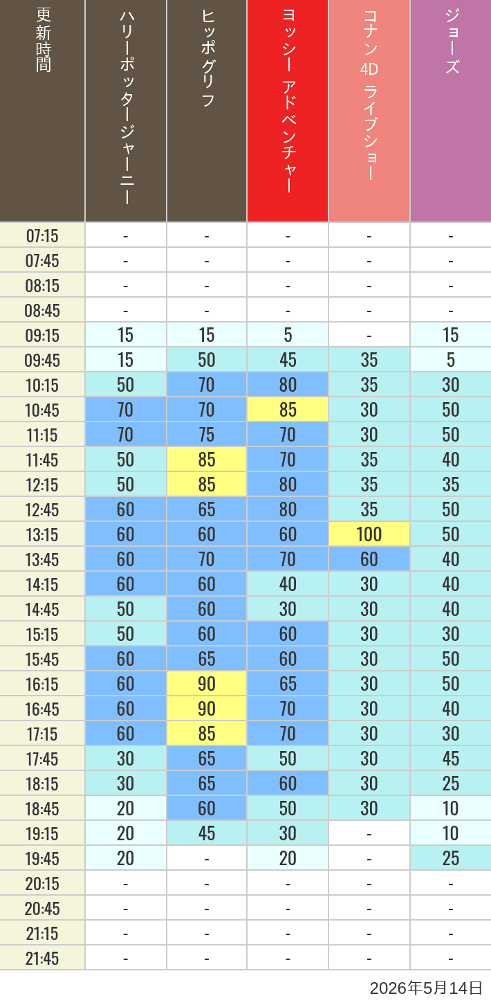 Table of wait times for Hippogriff, Sesame Street 4D, Shreks 4D,  Curious George, SING ON TOUR and JAWS on May 14, 2026, recorded by time from 7:00 am to 9:00 pm.