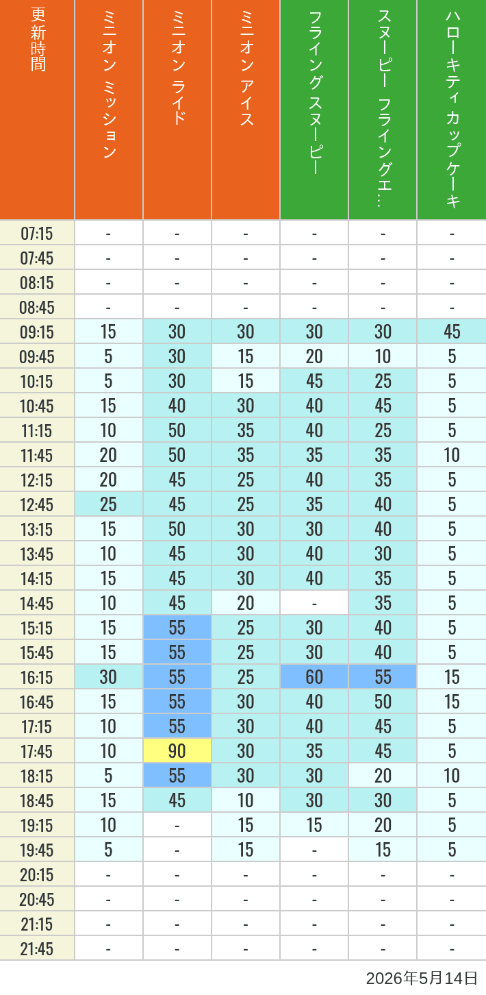 Table of wait times for Minion Blast, Despicable Me Minion Mayhem, Freeze Ray Sliders, Flying Snoopy, Flying Ace Adventure and Kittys Cupcake on May 14, 2026, recorded by time from 7:00 am to 9:00 pm.