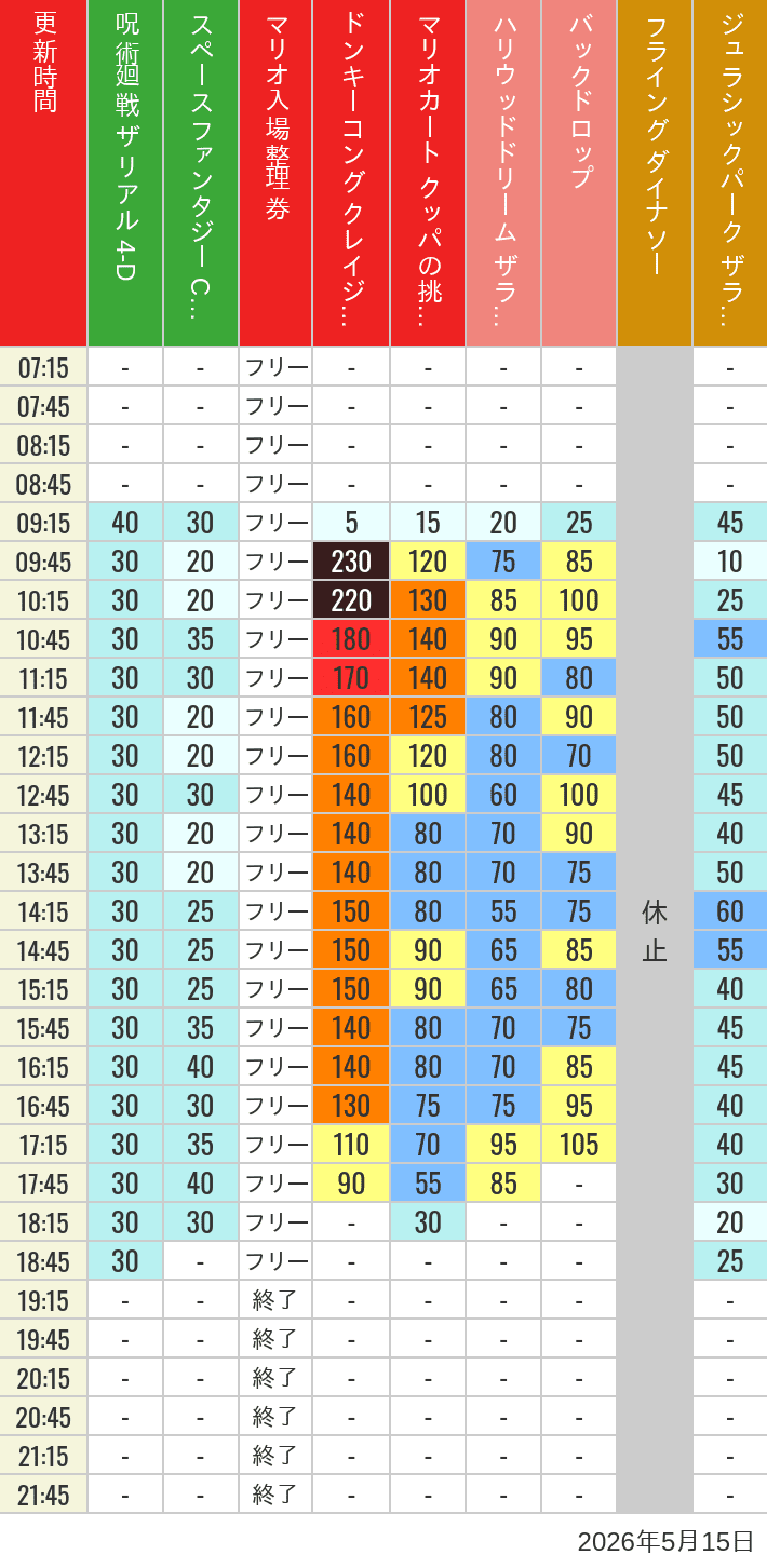 Table of wait times for Space Fantasy, Hollywood Dream, Backdrop, Flying Dinosaur, Jurassic Park, Minion, Harry Potter and Spider-Man on May 15, 2026, recorded by time from 7:00 am to 9:00 pm.