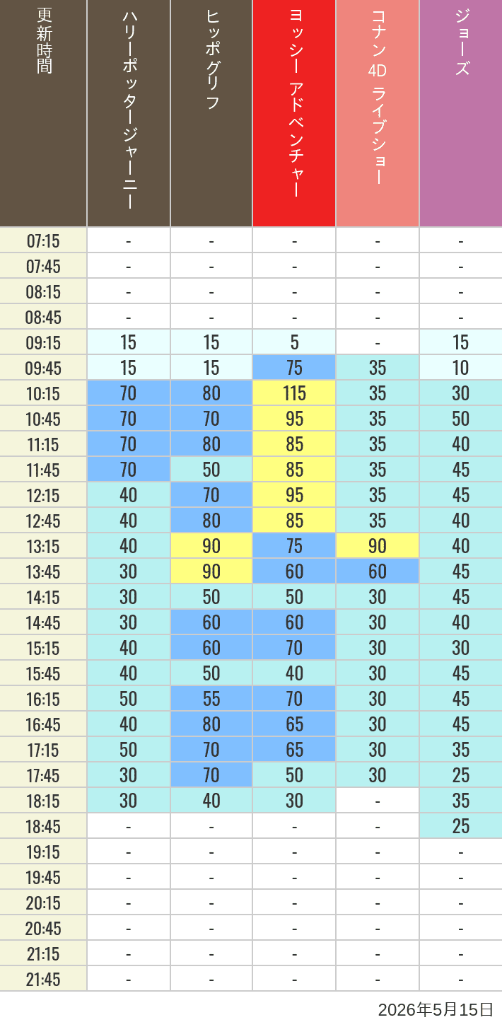 Table of wait times for Hippogriff, Sesame Street 4D, Shreks 4D,  Curious George, SING ON TOUR and JAWS on May 15, 2026, recorded by time from 7:00 am to 9:00 pm.