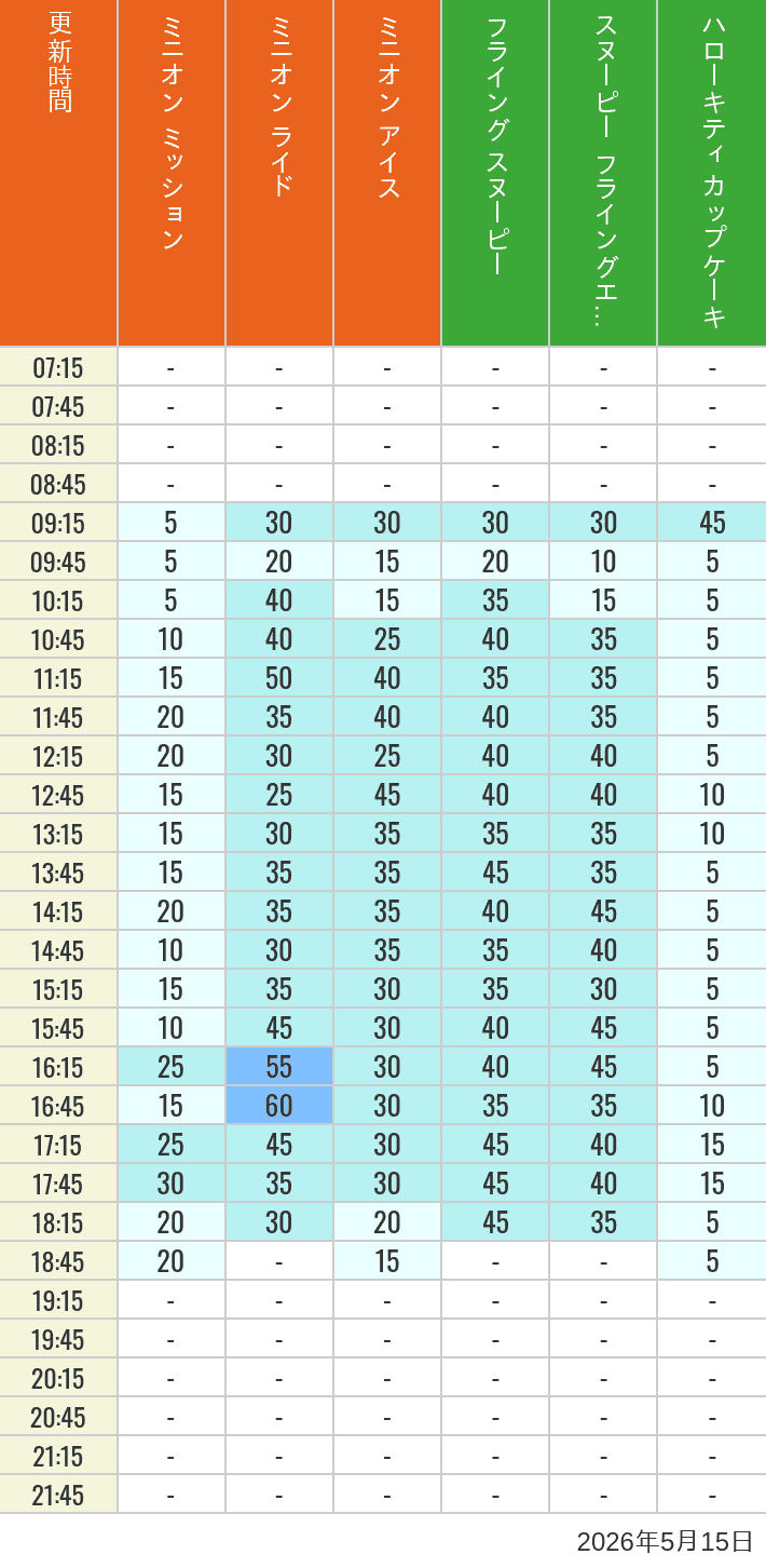 Table of wait times for Minion Blast, Despicable Me Minion Mayhem, Freeze Ray Sliders, Flying Snoopy, Flying Ace Adventure and Kittys Cupcake on May 15, 2026, recorded by time from 7:00 am to 9:00 pm.