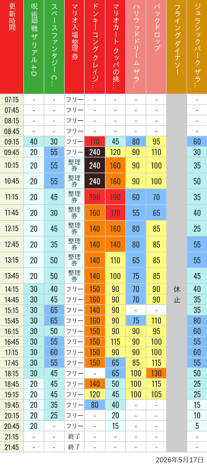2026年5月17日（日）のスぺファン ハリドリ バックドロップ フラダイ ジュラパライド ミニオンライド ハリポタジャーニー スパイダーマンの待ち時間を7時から21時まで時間別に記録した表